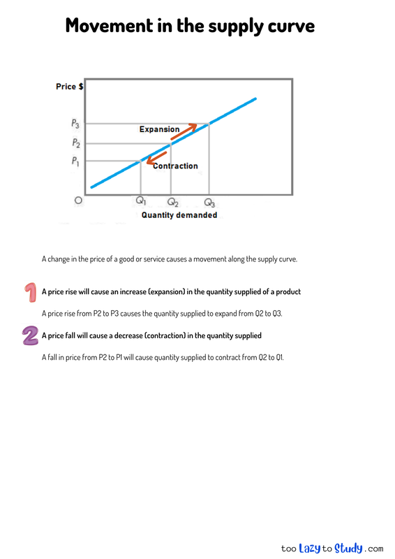 Movement along the supply curve