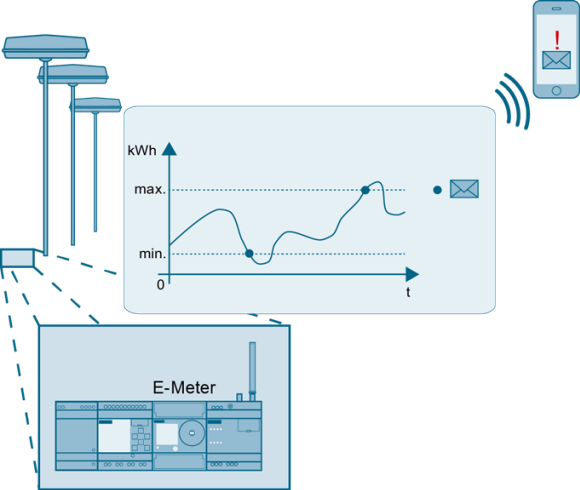 Monitoring Energy Consumption with LOGO! 8 and LOGO! CMR (Se Monitoring Energy Consumption with LOGO! 8 and LOGO! CMR (Se