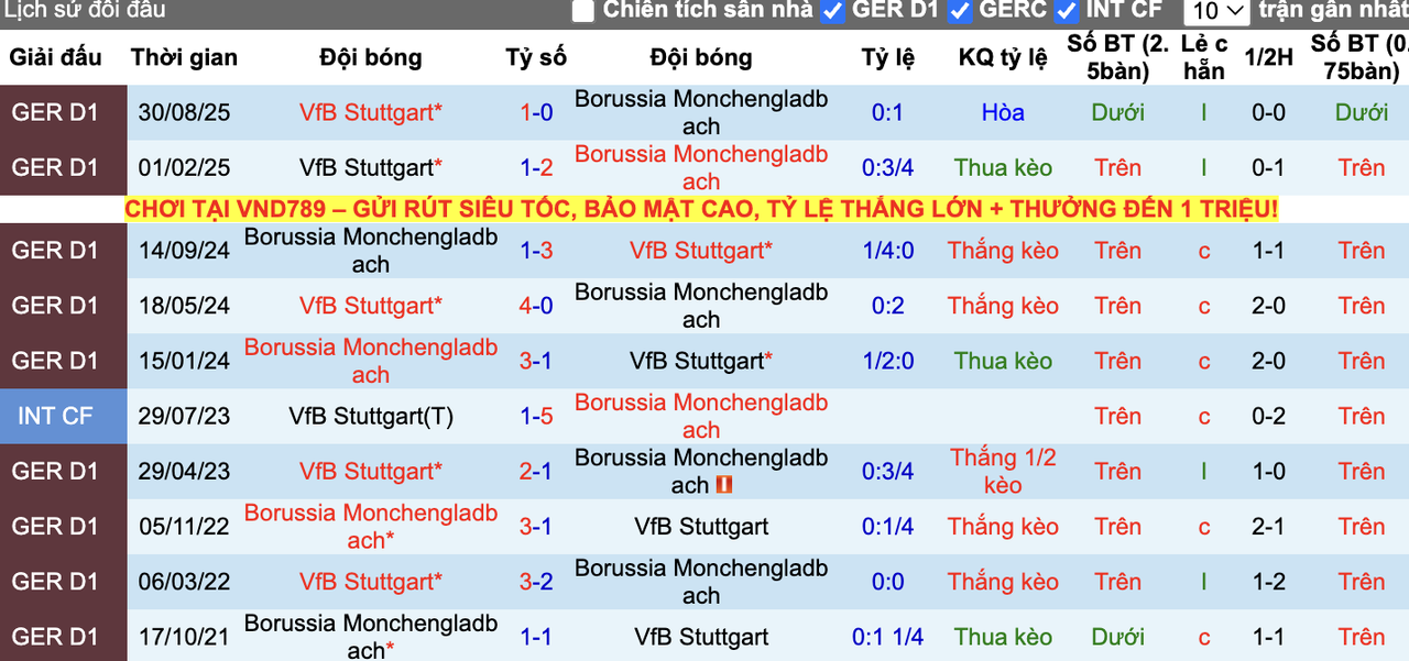 Thành tích đối đầu Monchengladbach vs Stuttgart