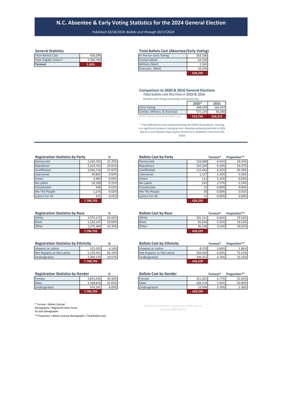2024-10-18-Daily-Absentee-Stats-Report-2024-Gene-241018-130149-1.jpg