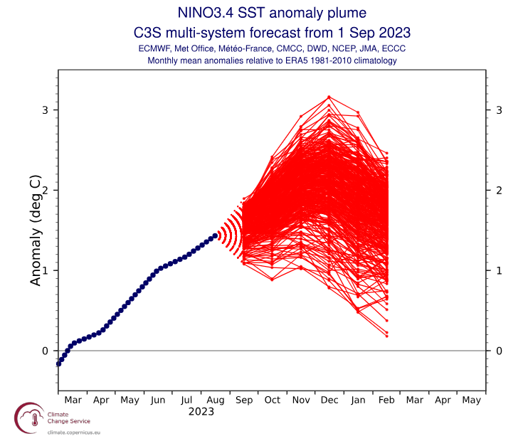 Sep-10-C3-S-Nino-3-4-Plume.png