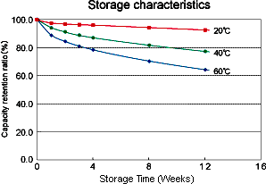 https://i.postimg.cc/9fjy81Ws/Typical-self-discharge-rates-for-a-Lithium-Ion-battery.png