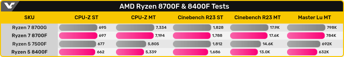 Screenshot-2024-04-06-at-02-14-44-AMD-Ryzen-7-8700-F-and-Ryzen-5-8400-F-China-exclusive-AM5-processors.png