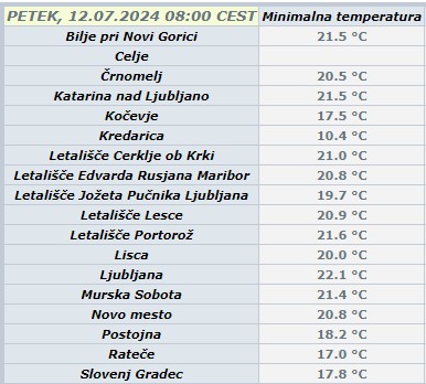 Minimalne temperature 12. 07. 2024