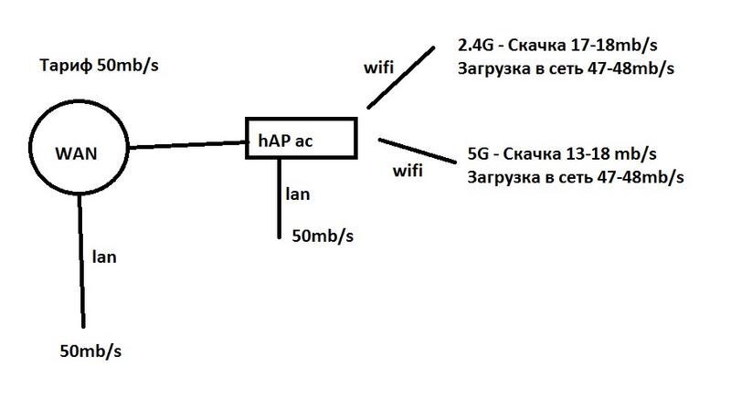 тест скорости