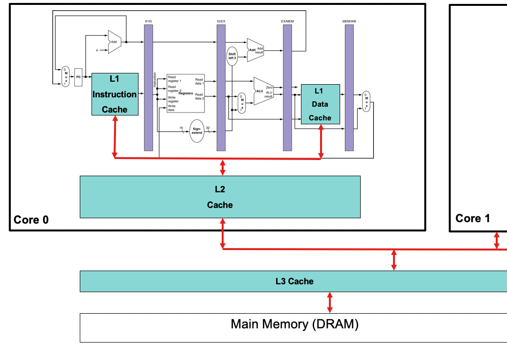 Cache Structure