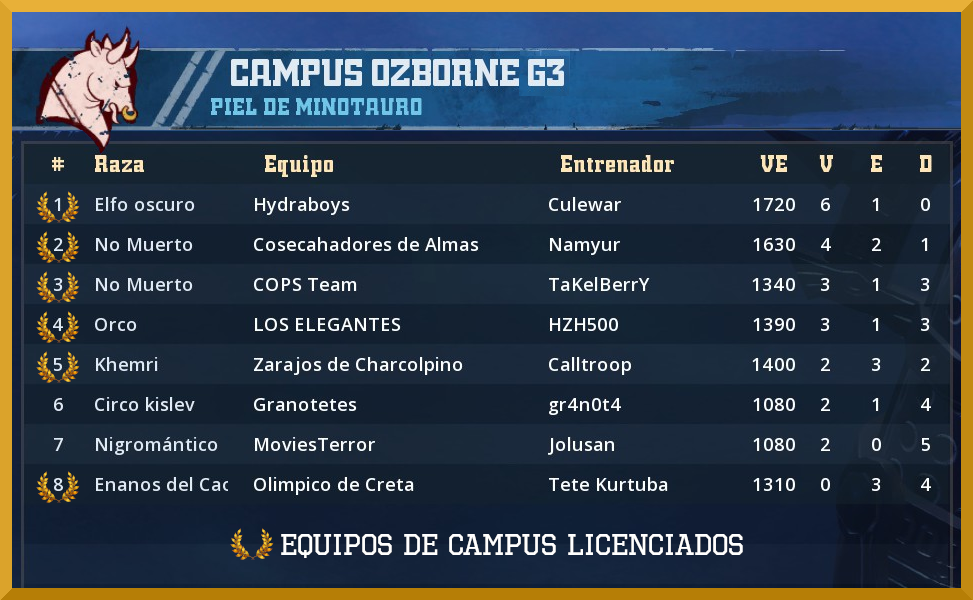 17º Campus Ozborne - Equipos Licenciados Campus-Ozborne-17-Licenciados-Grupo-3