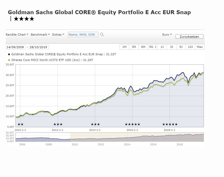 Capture gs core vs ishares eur
