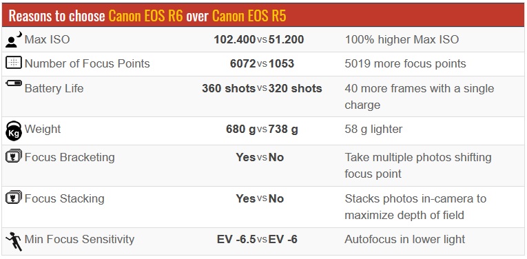 r6 focus points