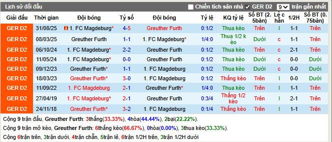 Thành tích đối đầu Greuther Furth vs Magdeburg