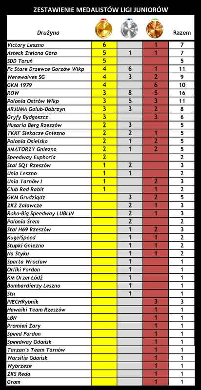 [Obrazek: Zestawienie-medali-po-541.png]