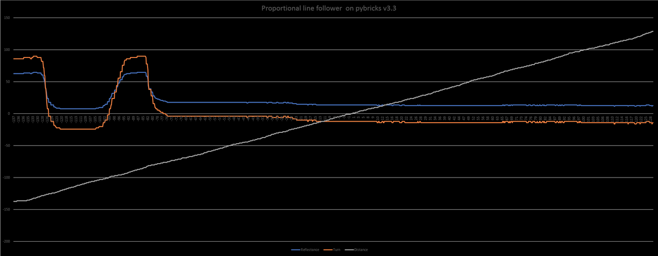 Proportional line follower on pybricks v3.3