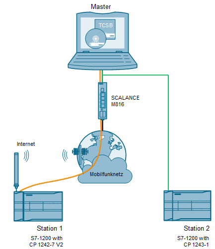 Comm S7-1200 Stations Using TCSB V3 via CP 1242-7 V2 Comm S7-1200 Stations Using TCSB V3 via CP 1242-7 V2
