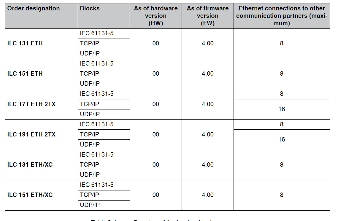 ILC 171 with RESY104 Library Function blocks for Ethernet communication