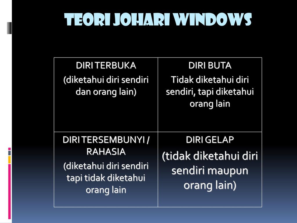 i.postimg.cc/9fxtnZc1/Teori-JOHARI-WINDOWS-tidak-diketahui-diri-sendiri-maupun-orang-lain.jpg