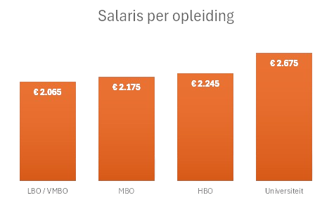 Tabel salaris per opleiding