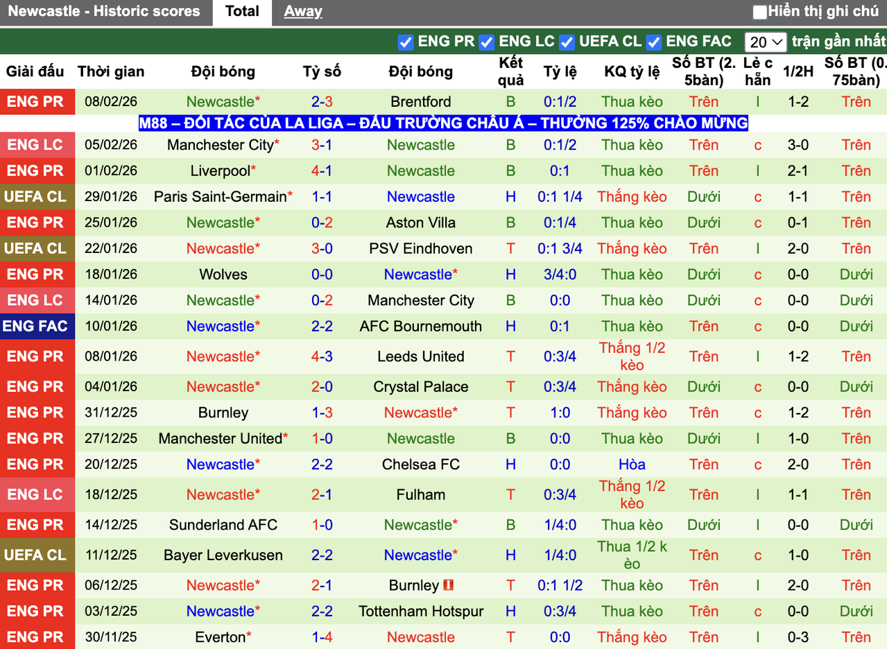 Phong độ Newcastle