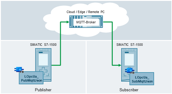OPC UA PubSub with SIMATIC S7-1500 based on MQTT/JSON OPC UA PubSub with SIMATIC S7-1500 based on MQTT/JSON