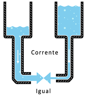 comparacao fluxo corrente igual