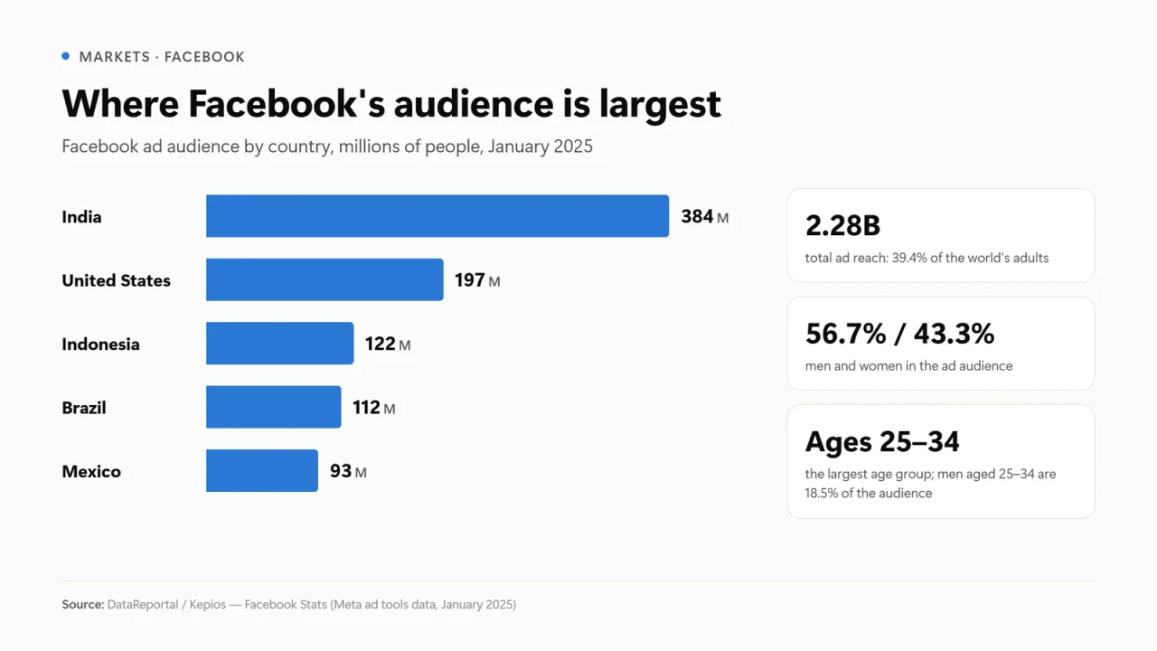 Facebook ad audience by country