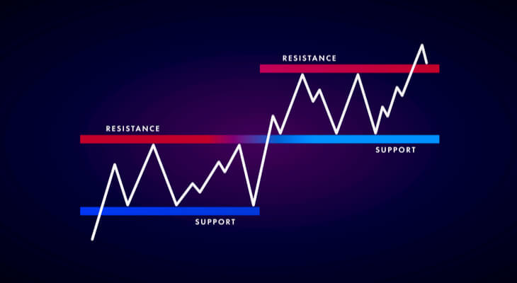 resistance and support for market reading