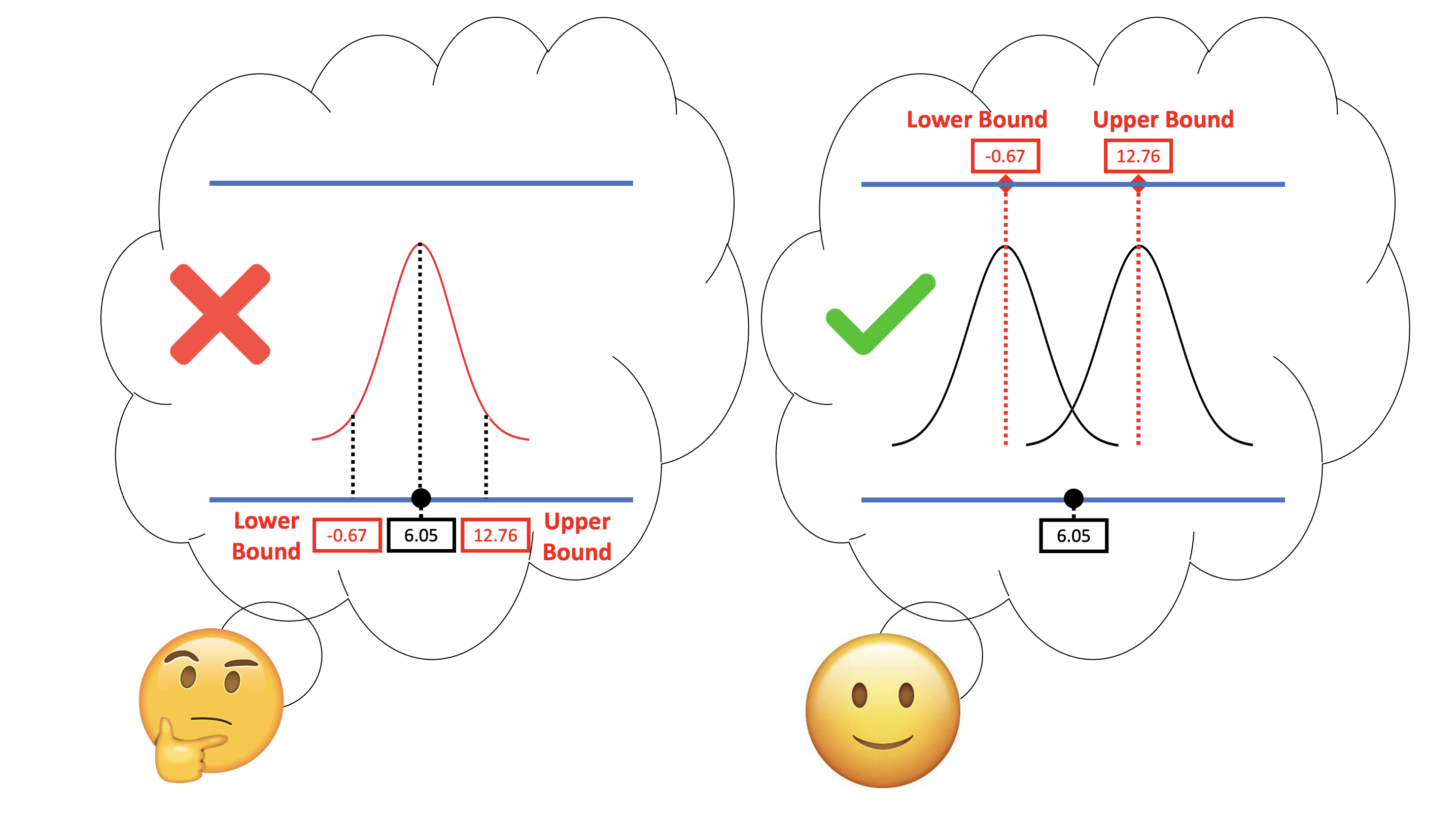 Two emoji faces are having separate thoughts about the three-layered diagram of beta-sub-1, the sampling distribution, and the sample. One of them is correct, and one of them is incorrect in their assumptions. The one on the left is incorrectly imagining the lower and upper bound values of the confidence interval falling on the bottom line where the sample b1 is usually depicted. While the one on the right is correctly imagining the lower and upper bound values of the confidence interval being depicted on the top line, where the DGP and beta-sub-1 is represented.