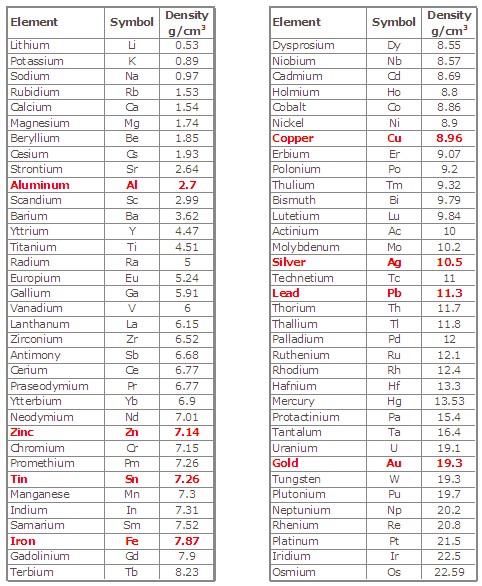 Density Table