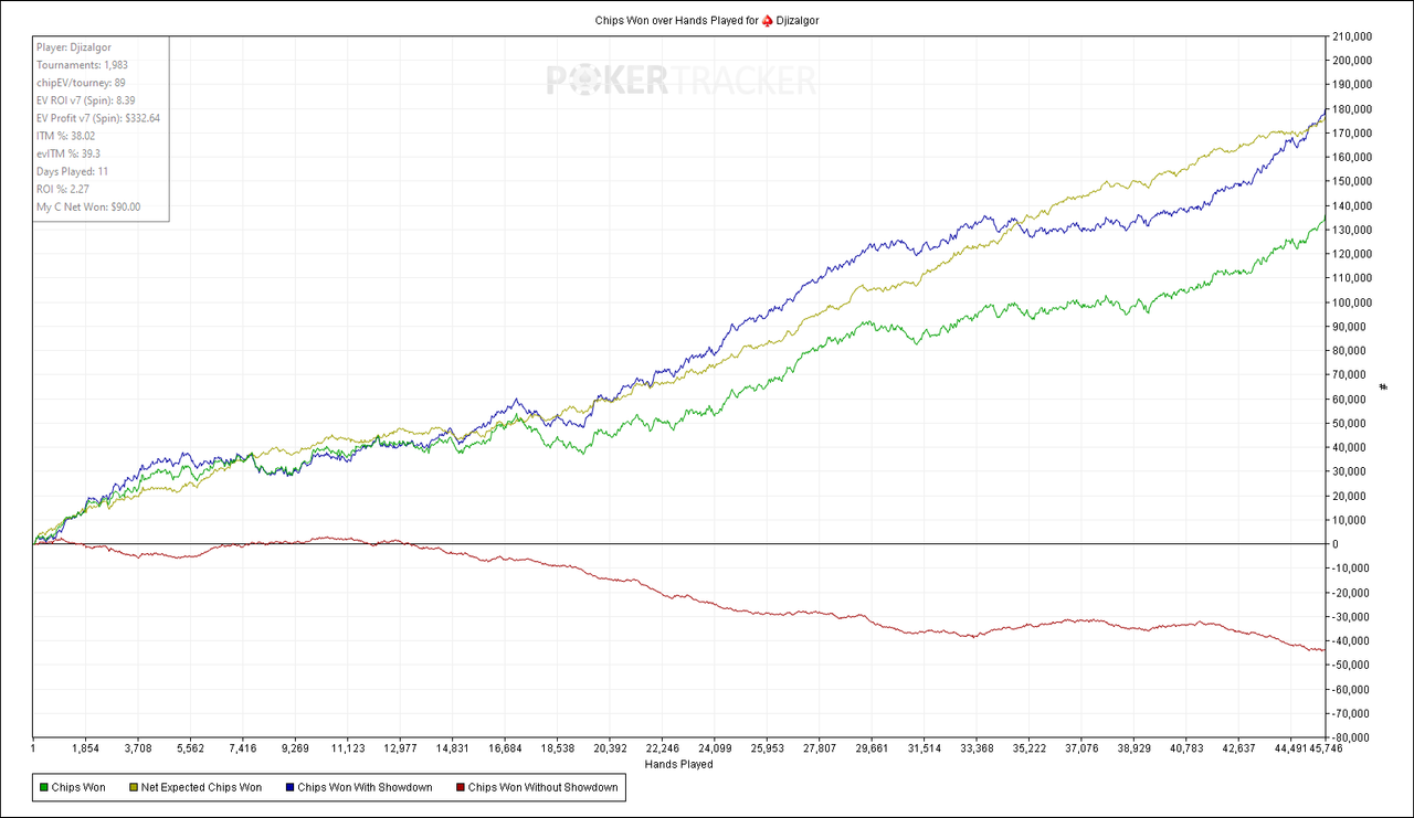 Chips Won over Hands Played for (PokerStars) Djizalgor
