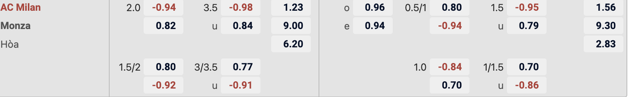 Tỷ lệ kèo AC Milan vs Monza