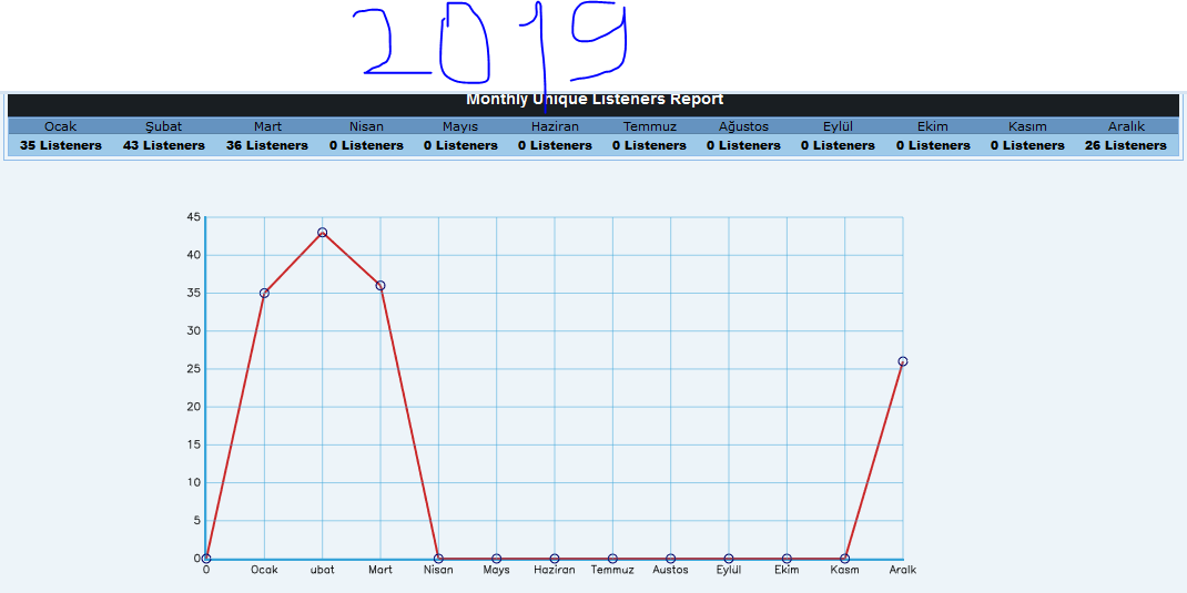 RadioClubbin' 2019 Yıllık Max Dinleyici