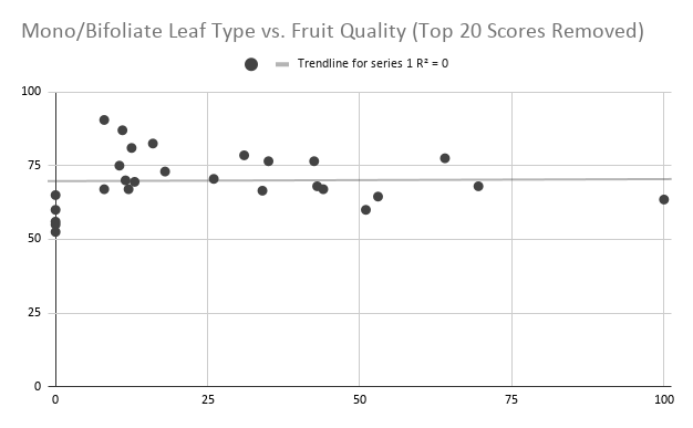 Mono Bifoliate Leaf Type vs Fruit Quality (Top 20 Scores Removed)