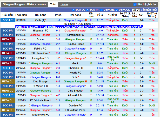 Phong độ gần đây Glasgow Rangers