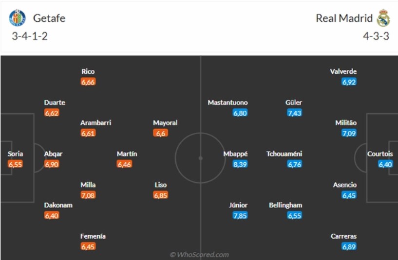 doi hinh Getafe vs Real Madrid