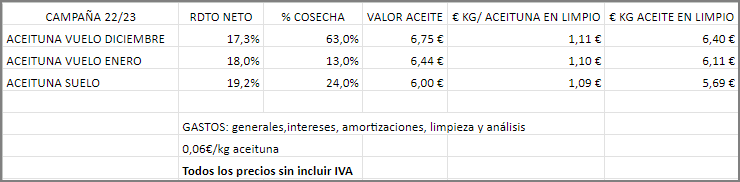 Liquidaciones - Precio aceituna CAMPAÑA 22/23 Liquidacion22-23