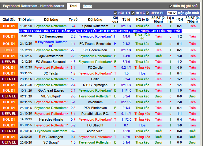 Phong độ gần đây Feyenoord