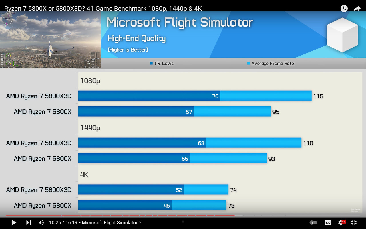 5900x Vs 5800x3d 1440p