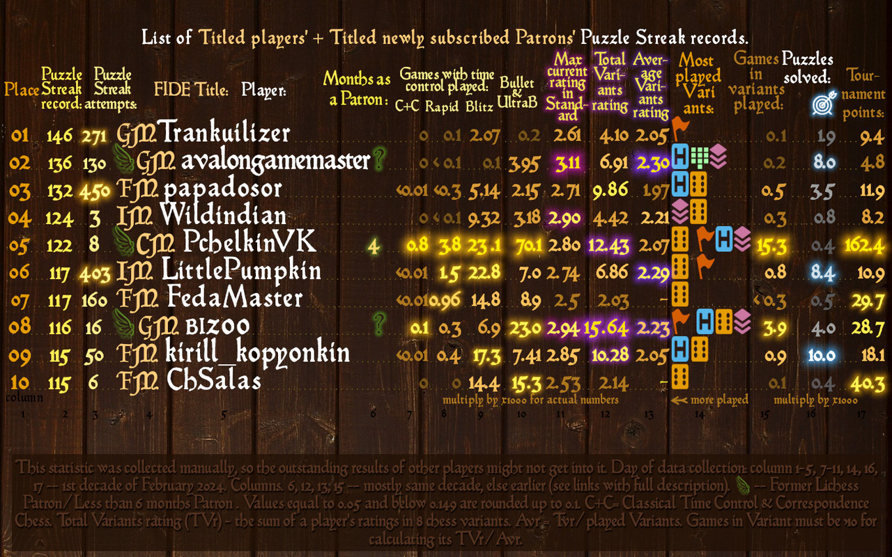 image: 01th-10th Lichess Titled players top Puzzle Streak records.