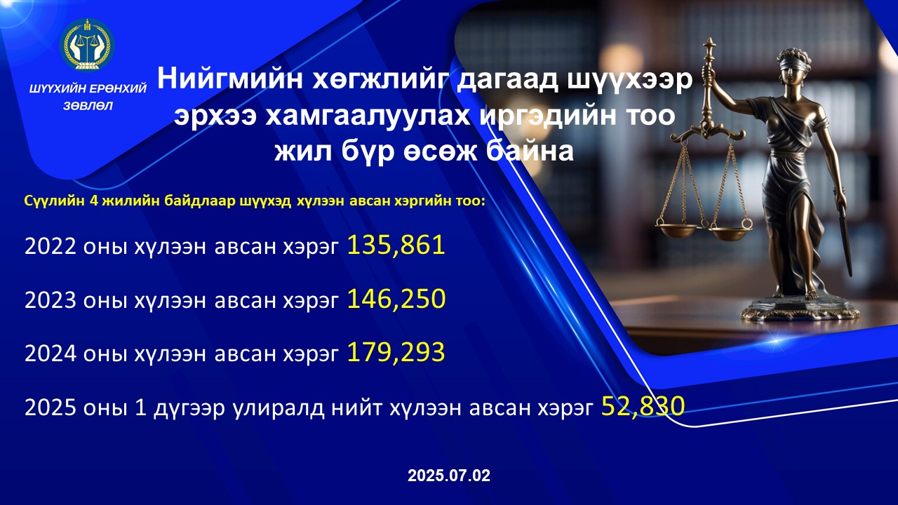 Шүүхээр эрхээ хамгаалуулах иргэдийн тоо жил бүр өсөж байна