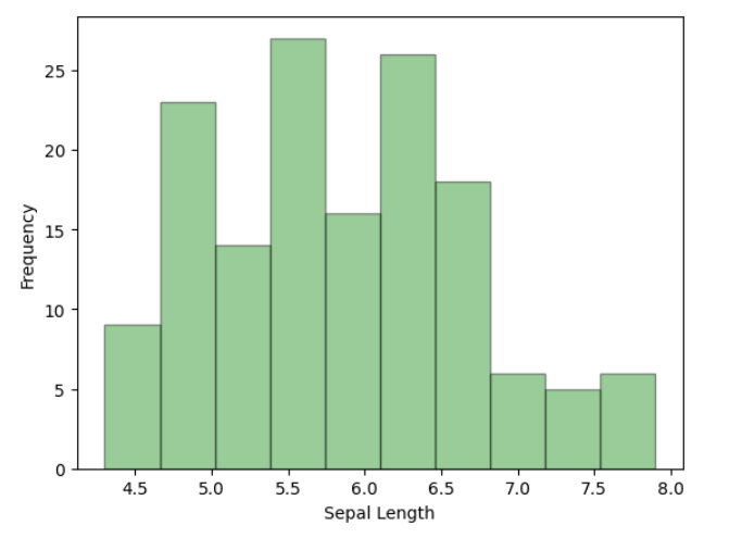 Histogram