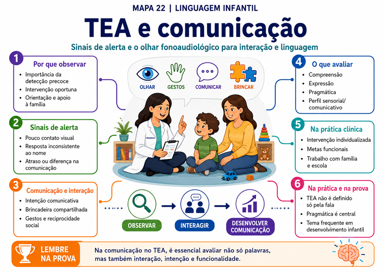 Mapa mental de Fonoaudiologia 7