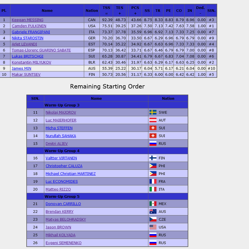 Finlandia-men-SP-current-standings.png