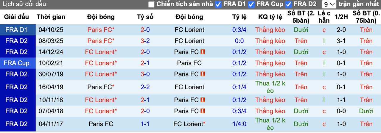 Thành tích đối đầu Lorient vs Paris