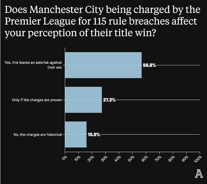 01-Screenshot-2023-05-30-at-09-09-36-What-Premier-League-fans-think-of-Manchester-City-Charges-footb
