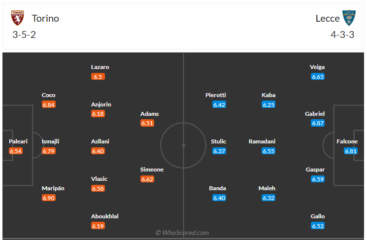 Đội hình dự kiến Torino FC vs Lecce