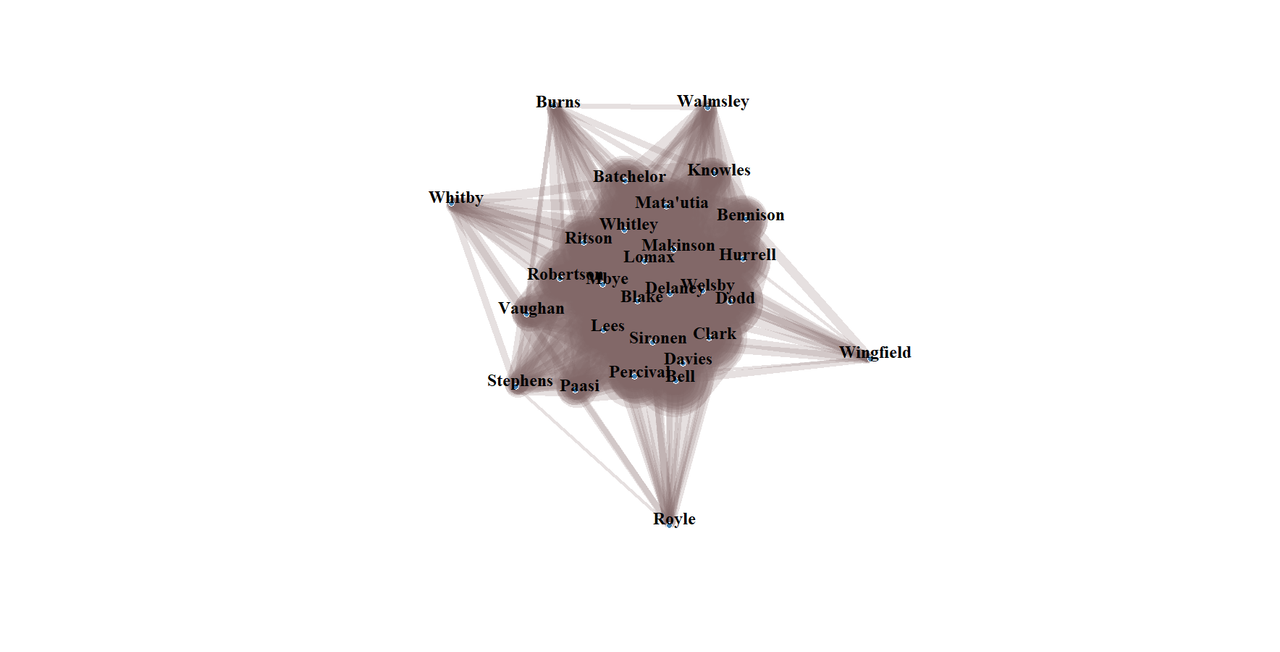 Network graph of players who play together when Saints concede up to game 28.  There is a central blob.  Stephens, Paasi and Vaughan are either being pulled into it, or falling out of it.  They are all in the bottom left corner.  Further out are, top left, Whitby, top, Burns and Walmsley, bottom right is Wingfield, and bottom is Royle.