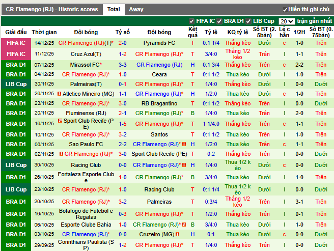 Phong độ gần đây CR Flamengo