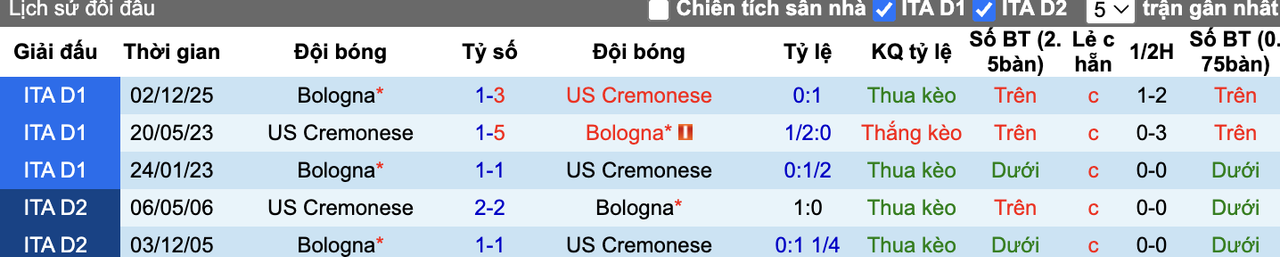 Thành tích đối đầu Cremonese vs Bologna