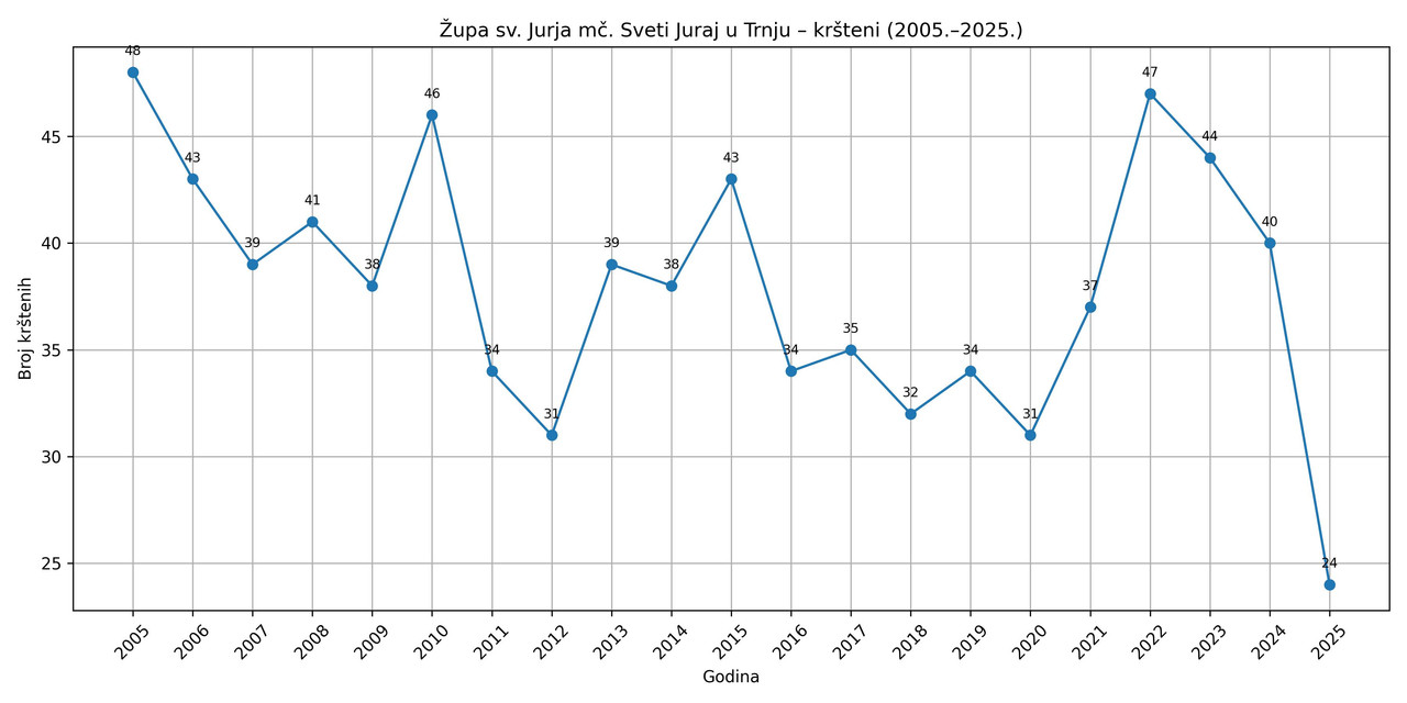 krsteni 2005 2025 ISPRAVLJENO