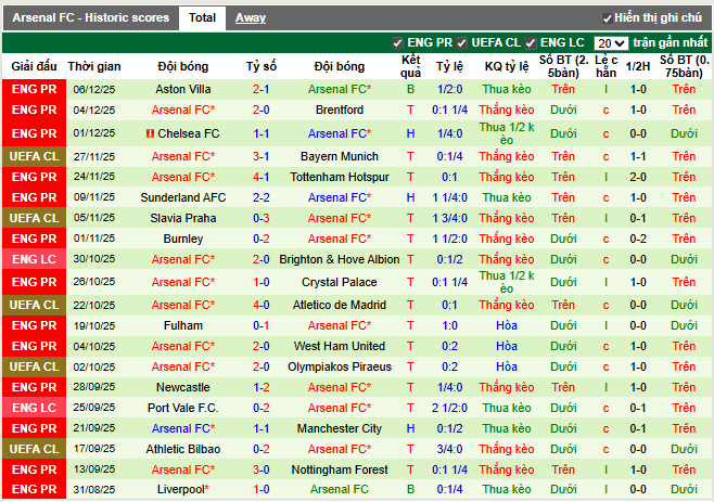 Phong độ gần đây Arsenal
