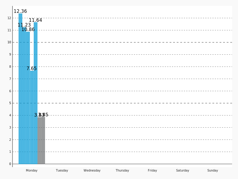 weekdays shown,x_labels 7 color